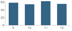 Number of Students Per Grade For Cisco High School