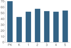 Number of Students Per Grade For Clarksville Elementary School