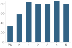 Number of Students Per Grade For Gerard Elementary School