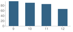 Number of Students Per Grade For Clifton High School