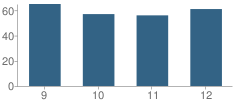 Number of Students Per Grade For Coahoma High School