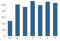 Number of Students Per Grade For Columbus Elementary School