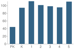 Number of Students Per Grade For Mountain Valley School