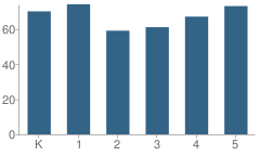 Number of Students Per Grade For Arlon R Seay Intermediate School