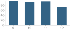 Number of Students Per Grade For Comfort High School