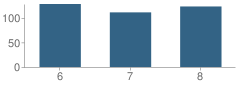 Number of Students Per Grade For Community Middle School