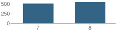 Number of Students Per Grade For Peet Junior High School