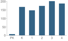 Number of Students Per Grade For Buckalew Elementary School