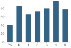 Number of Students Per Grade For Wilson Elementary School