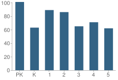 Number of Students Per Grade For Martin Walker Elementary School