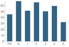 Number of Students Per Grade For Evans Special Emphasis School