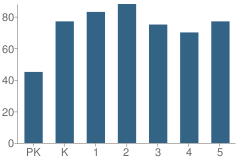 Number of Students Per Grade For Gibson Elementary School