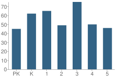 Number of Students Per Grade For Lamar Elementary School