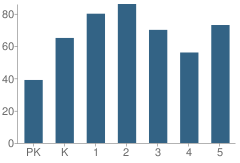 Number of Students Per Grade For Lexington Elementary School