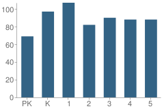 Number of Students Per Grade For Shaw Special Emphasis School