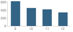 Number of Students Per Grade For Ray High School