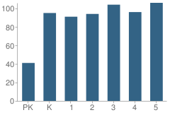 Number of Students Per Grade For Wilson Elementary School