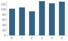 Number of Students Per Grade For Bowie Elementary School