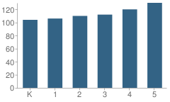 Number of Students Per Grade For Jose Antonio Navarro Elementary School