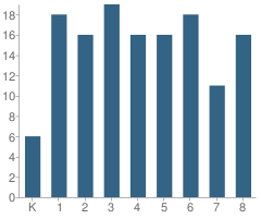 Number of Students Per Grade For Coupland Elementary School