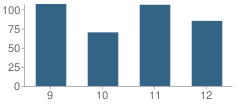 Number of Students Per Grade For Crockett High School