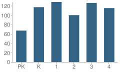 Number of Students Per Grade For Meadowcreek Elementary School