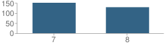 Number of Students Per Grade For Cuero Junior High School