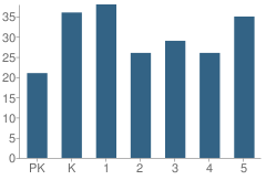 Number of Students Per Grade For Cushing Elementary School