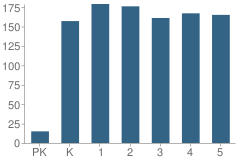 Number of Students Per Grade For T S Hancock Elementary School