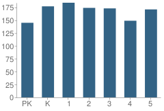 Number of Students Per Grade For Yeager Elementary School