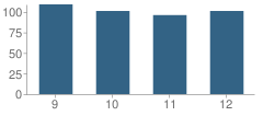 Number of Students Per Grade For Daingerfield High School