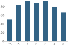 Number of Students Per Grade For Tom C Gooch Elementary School