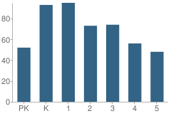 Number of Students Per Grade For Victor H Hexter Elementary School