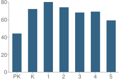 Number of Students Per Grade For Nathan Adams Elementary School