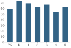 Number of Students Per Grade For Onesimo Hernandez Elementary School