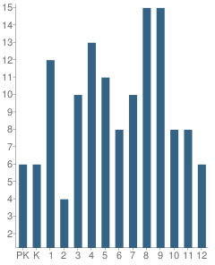 Number of Students Per Grade For Darrouzett Elementary School