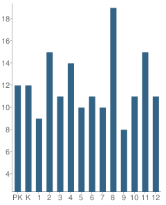 Number of Students Per Grade For Dawson School