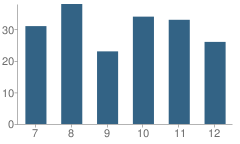 Number of Students Per Grade For Dawson High School