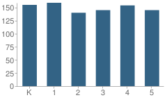 Number of Students Per Grade For Carpenter Elementary School