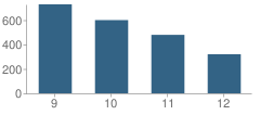 Number of Students Per Grade For Del Valle High School