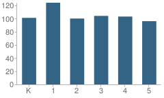 Number of Students Per Grade For Houston Elementary School