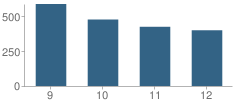 Number of Students Per Grade For Ryan High School