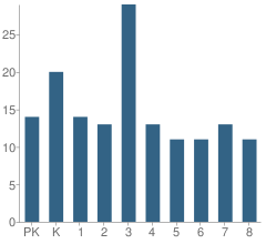 Number of Students Per Grade For Dew Elementary School