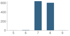 Number of Students Per Grade For R D Mcadams Junior High School