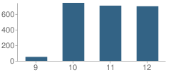 Number of Students Per Grade For Donna High School