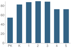 Number of Students Per Grade For J W Caceres Elementary School