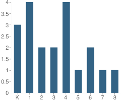 Number of Students Per Grade For Doss Elementary School