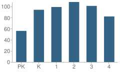 Number of Students Per Grade For Central Elementary School