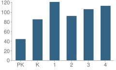 Number of Students Per Grade For William Lee Hastings Elementary School