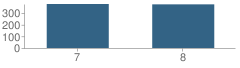 Number of Students Per Grade For William H Byrd Middle School